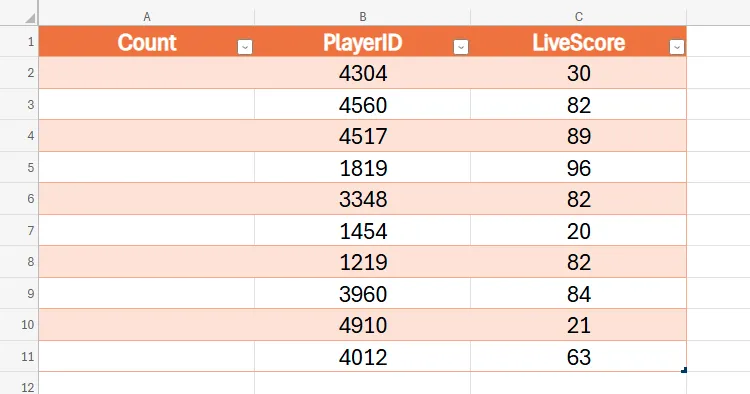 Bảng dữ liệu trong Excel for the Web với cột 'Count' trống, chuẩn bị cho việc đánh số thứ tự tự động bằng Formula by Example.
