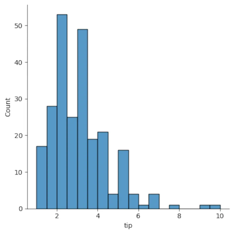 Biểu đồ phân phối (histogram) thể hiện tần suất số tiền tip tại nhà hàng, được tạo bằng Seaborn trong Python, giúp phân tích dữ liệu phân bố