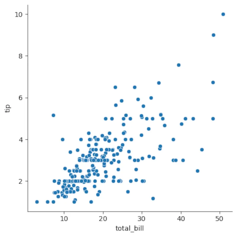 Biểu đồ phân tán (scatterplot) thể hiện mối quan hệ giữa tổng hóa đơn và số tiền tip, được tạo bằng Seaborn của Python, giúp nhận định xu hướng dữ liệu