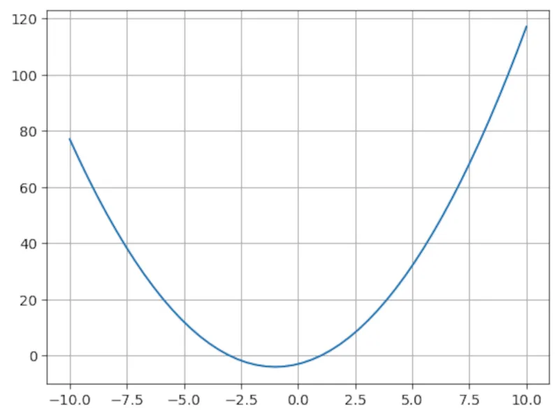 Biểu đồ phương trình bậc hai y = x^2 + 2x - 3 tạo ra hình parabol, được vẽ bằng NumPy và Matplotlib trong Python, thể hiện khả năng đồ thị hàm số
