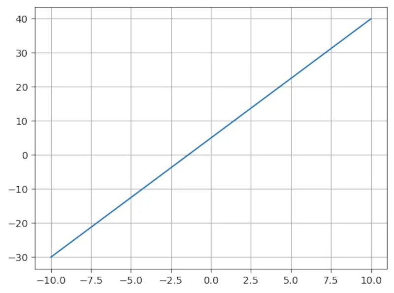Biểu đồ phương trình tuyến tính y = 3.5x + 5 được vẽ bằng thư viện NumPy và Matplotlib trong Python, hiển thị đường thẳng trên hệ trục tọa độ có lưới