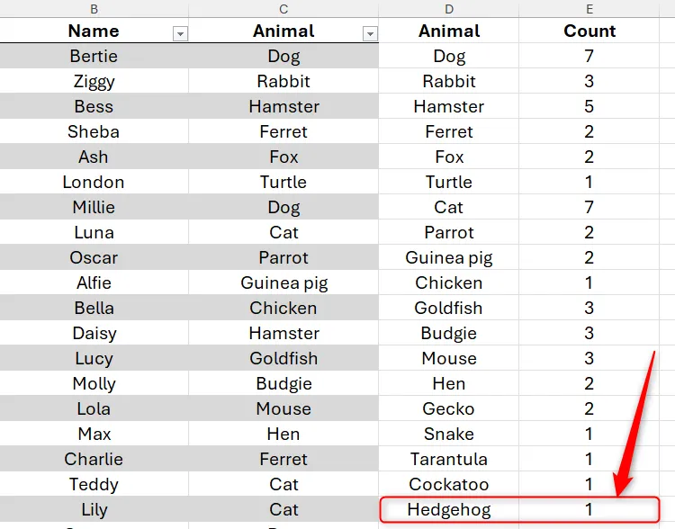 Các vùng tràn trong Excel tự động cập nhật và hiển thị loài nhím mới sau khi dữ liệu gốc được bổ sung.
