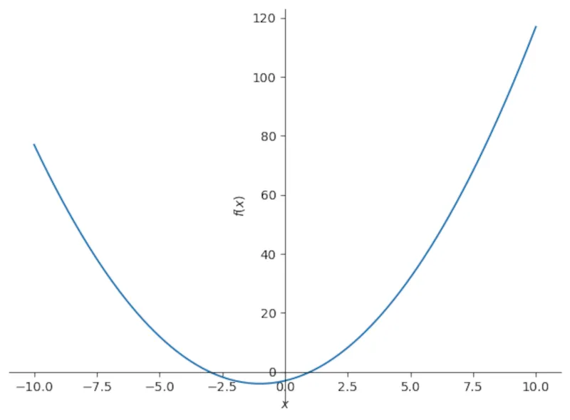 Đồ thị phương trình bậc hai y = x^2 + 2x - 3 được tạo bằng SymPy, cho thấy hình dạng parabol, minh họa khả năng vẽ hàm số đại số