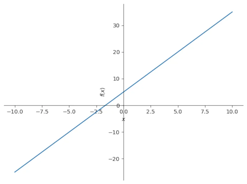 Đồ thị phương trình tuyến tính 3.5x + 5 được vẽ bằng thư viện SymPy của Python, với đường thẳng hiển thị trên hệ trục tọa độ