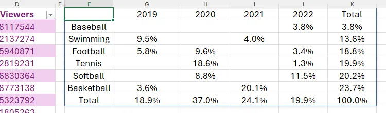 Bảng dữ liệu PIVOTBY Excel thể hiện phần trăm tổng lượt xem của từng môn thể thao theo năm