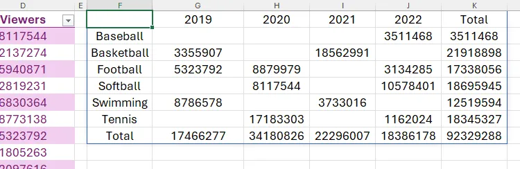 Báo cáo PIVOTBY Excel hiển thị tổng lượt xem thể thao theo năm và môn, với tổng cộng hàng và cột