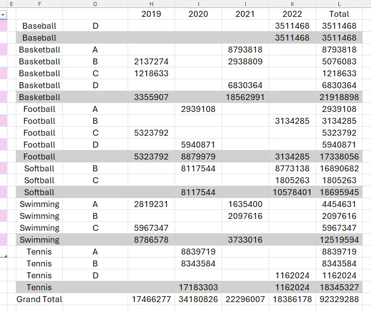 Báo cáo PIVOTBY Excel hiển thị tổng phụ theo từng môn thể thao, làm tăng tính rõ ràng của dữ liệu