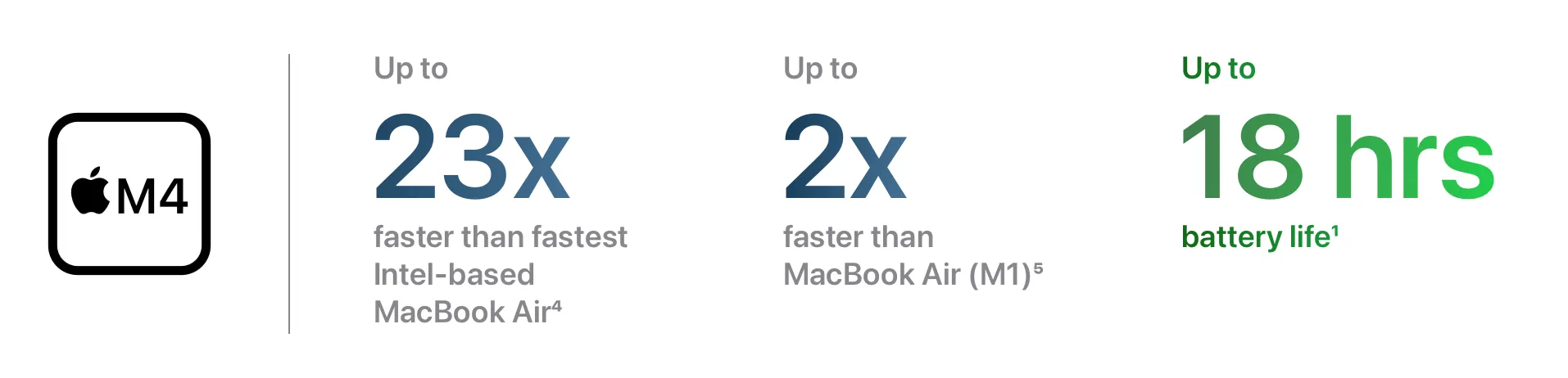 Biểu đồ so sánh hiệu năng MacBook Air M4 với các thế hệ chip M1 và Intel.