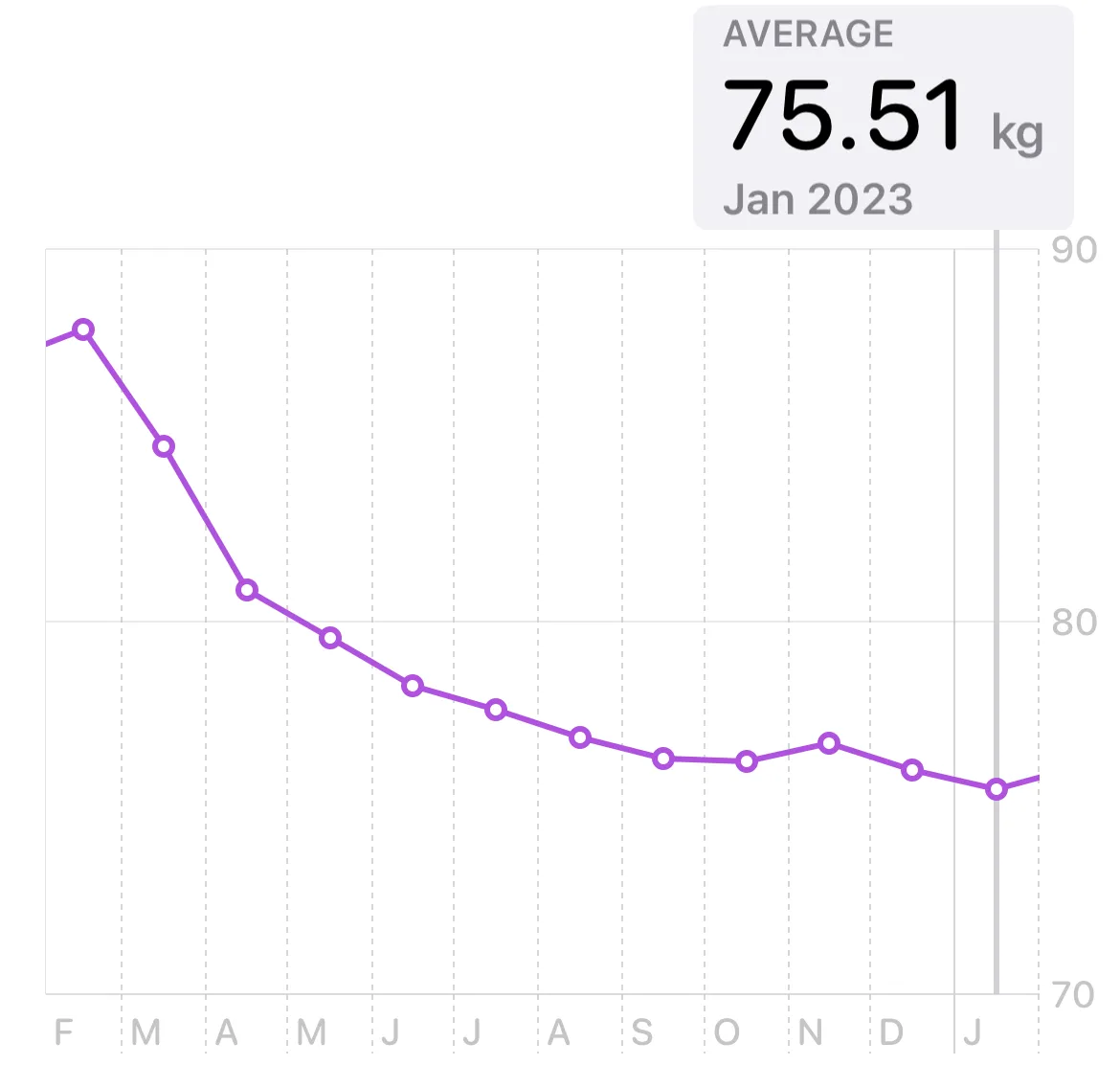 Biểu đồ theo dõi cân nặng trong ứng dụng Apple Health hiển thị xu hướng giảm cân bền vững