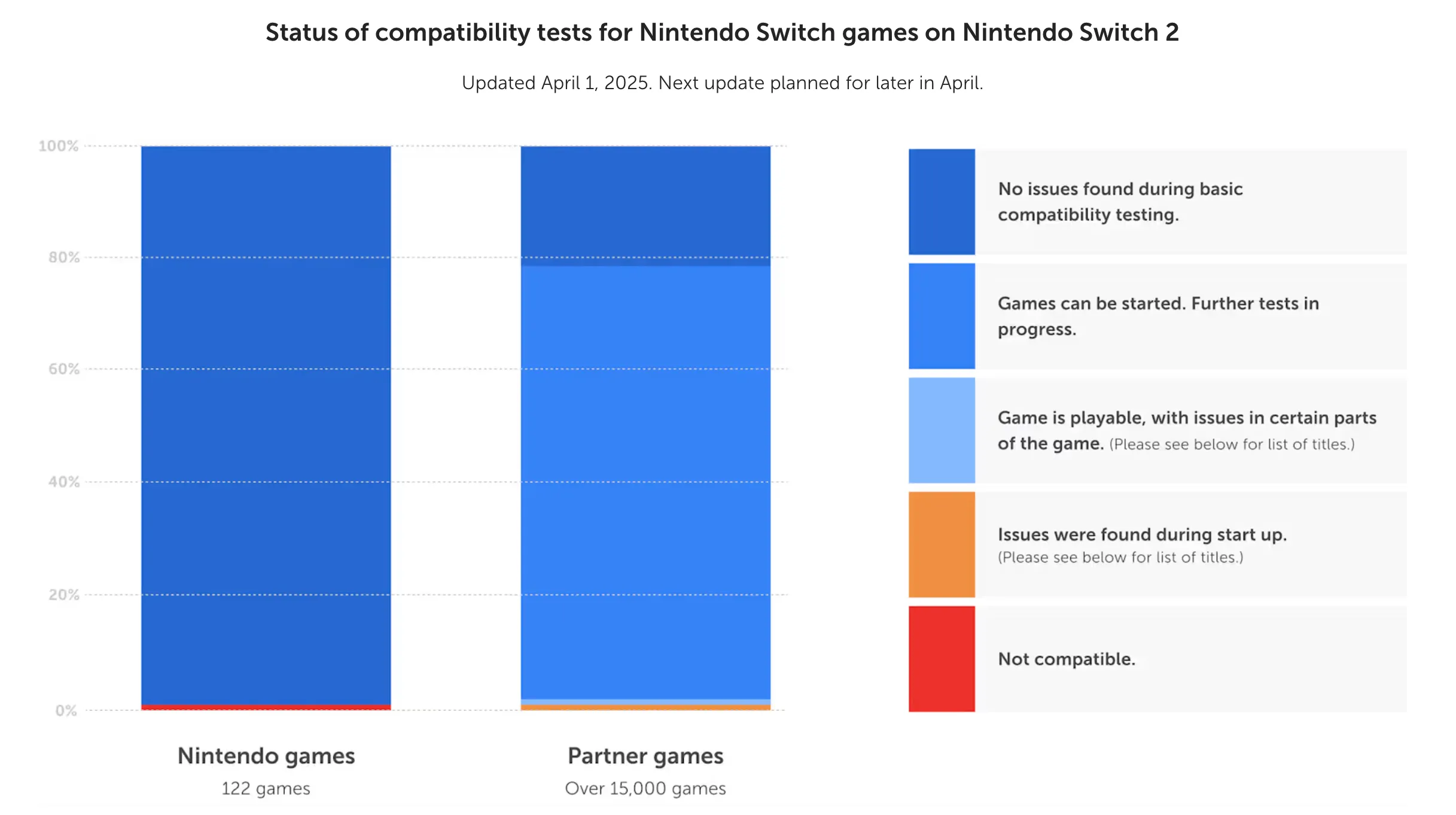 Biểu đồ tương thích game Switch trên Nintendo Switch 2, thể hiện trạng thái hoạt động của game bên thứ nhất và thứ ba