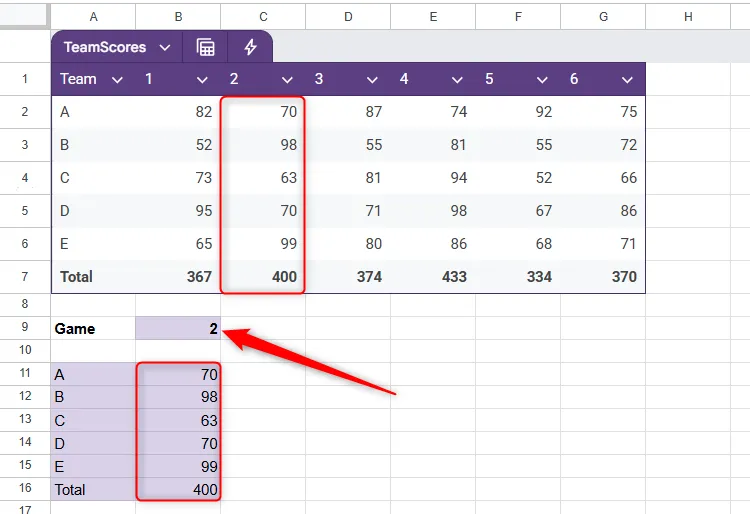 Điểm của mỗi đội từ Trận đấu 2 được trích xuất từ bảng trong Google Sheets bằng CHOOSECOLS