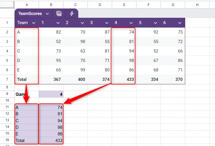 Điểm số từ Trận đấu 4 được trích xuất từ bảng trong Google Sheets bằng CHOOSECOLS