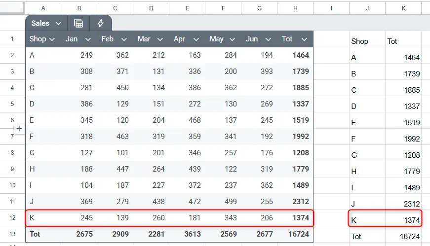 Kết quả công thức CHOOSECOLS tự động cập nhật khi dữ liệu nguồn thay đổi trong Google Sheets