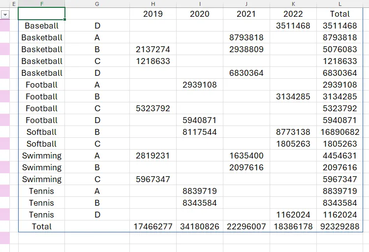 Kết quả PIVOTBY Excel với hai trường dữ liệu (môn thể thao và khu vực) được nhóm trong phần hàng