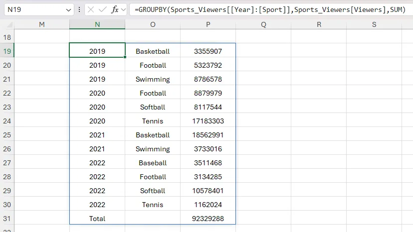Kết quả tổng hợp dữ liệu sử dụng hàm GROUPBY trong Excel cho thấy danh sách dài, khó phân tích