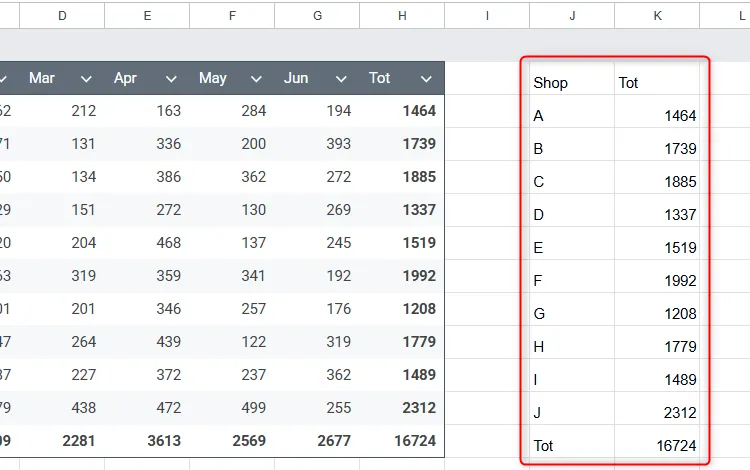 Kết quả trích xuất cột đầu và cuối bằng CHOOSECOLS trong Google Sheets