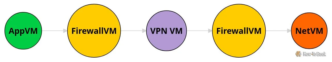 Minh họa luồng lưu lượng mạng qua chuỗi máy ảo (AppVM, FirewallVM, NetVM, VPN VM) trong Qubes OS, thể hiện cơ chế VPN chống rò rỉ.