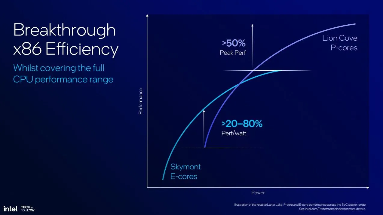 Intel Lunar Lake E and P cores performance graphs