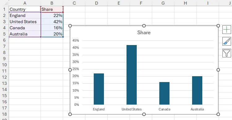Bảng tính Excel chứa dữ liệu nguồn không định dạng và biểu đồ cột cụm tương ứng