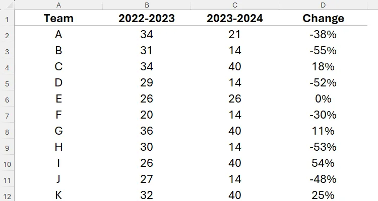 Bảng tính Excel hiển thị danh sách các đội thể thao, tổng điểm qua hai mùa giải, và phần trăm thay đổi.