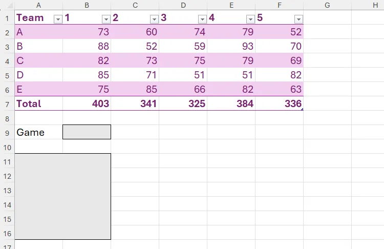 Bảng tính Excel hiển thị điểm số của năm đội qua năm trận đấu, cùng với khu vực phía dưới để trích xuất dữ liệu bằng CHOOSECOLS.