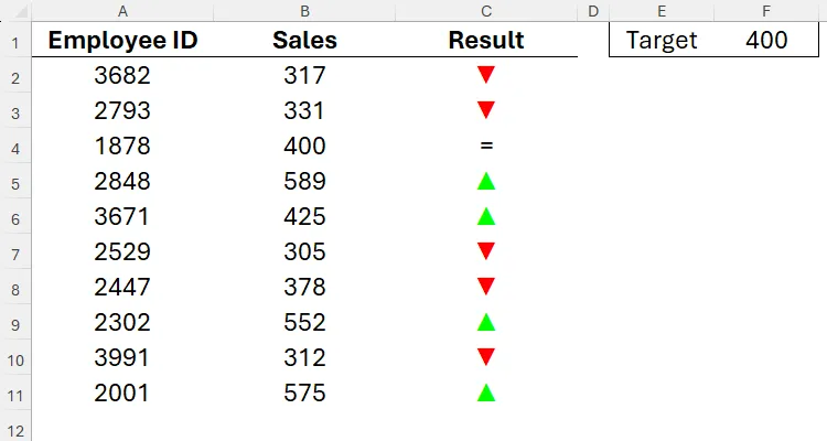 Bảng tính Excel hiển thị kết quả doanh số của nhân viên, được biểu thị bằng mũi tên lên màu xanh lá, mũi tên xuống màu đỏ hoặc dấu bằng, tùy thuộc vào giá trị.