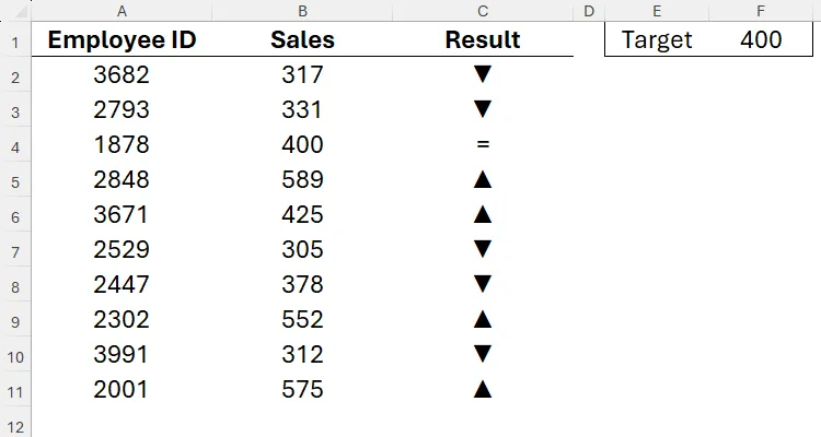 Bảng tính Excel hiển thị kết quả doanh số của nhân viên, được biểu thị bằng mũi tên lên, mũi tên xuống hoặc dấu bằng tùy thuộc vào giá trị của chúng.