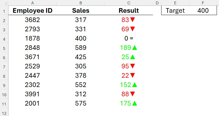 Bảng tính Excel hiển thị kết quả doanh số của nhân viên được định dạng bằng định dạng số tùy chỉnh, kết hợp màu sắc, số và ký hiệu.