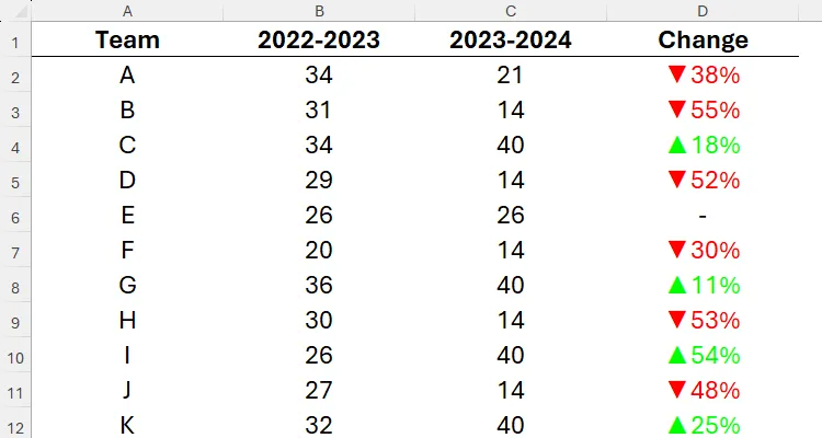 Bảng tính Excel liệt kê các đội thể thao, tổng điểm qua hai mùa giải, và phần trăm thay đổi được định dạng bằng định dạng số tùy chỉnh.