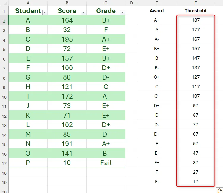 Các ngưỡng trong bảng tra cứu XLOOKUP được giảm đi ba điểm.