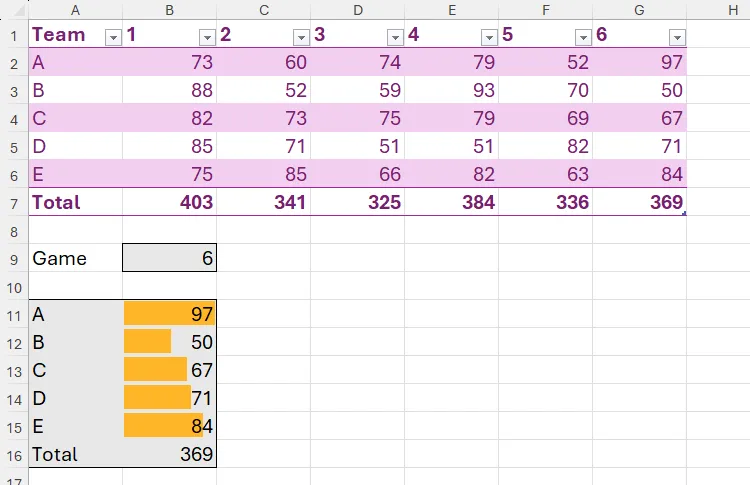 Kết quả cuối cùng trong Excel, hiển thị dữ liệu trích xuất bằng CHOOSECOLS từ danh sách thả xuống, được định dạng trực quan với Data Bars trong Conditional Formatting.