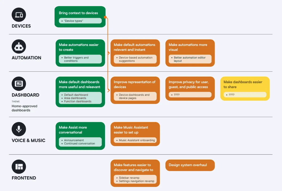 Lộ trình phát triển Home Assistant 2025, cho thấy cam kết cải thiện trải nghiệm người dùng.