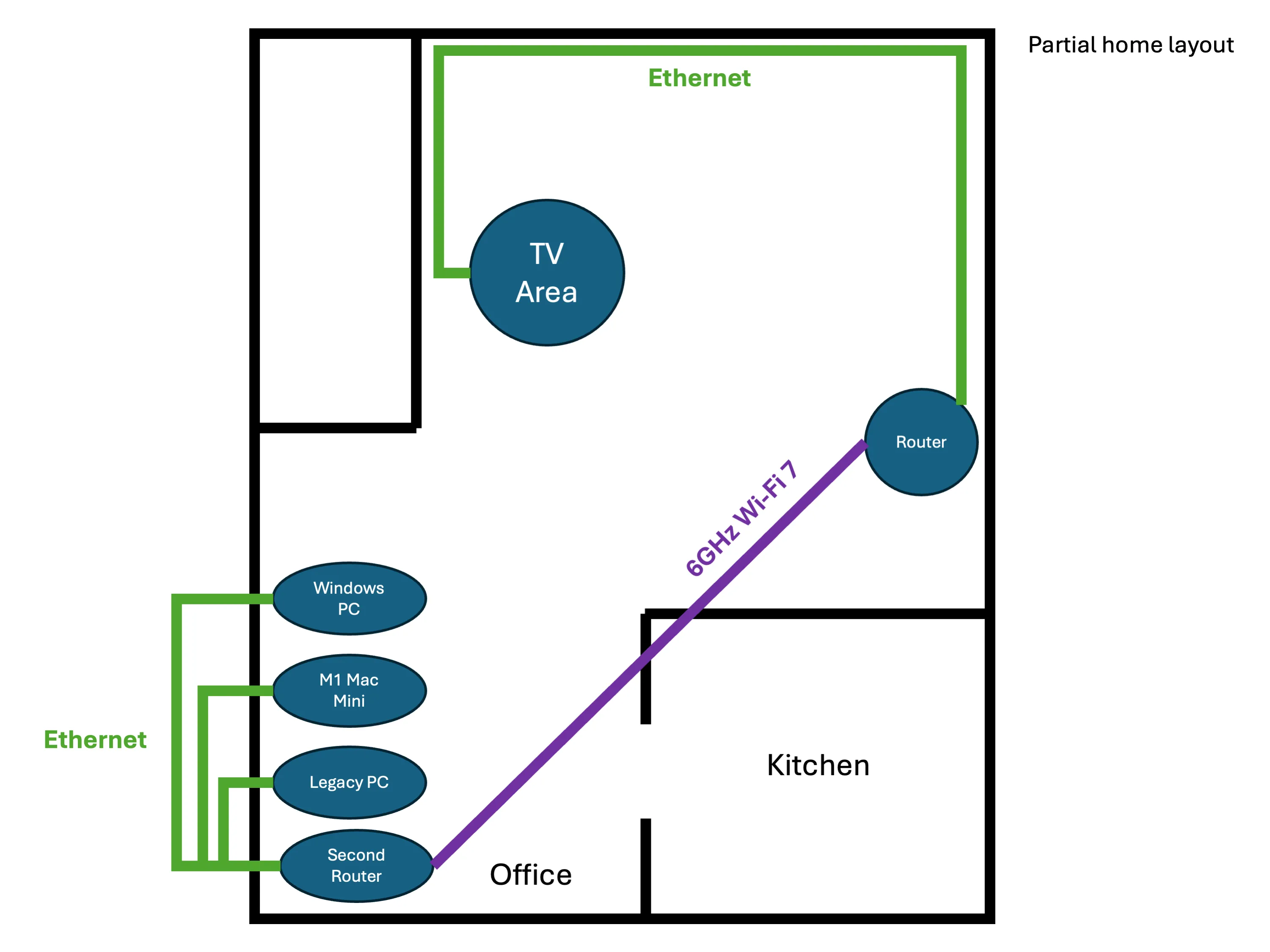 Sơ đồ mô tả giải pháp kết nối Wi-Fi 7 băng tần 6GHz giữa router chính và router phụ ở chế độ Media Bridge tại khu vực làm việc.